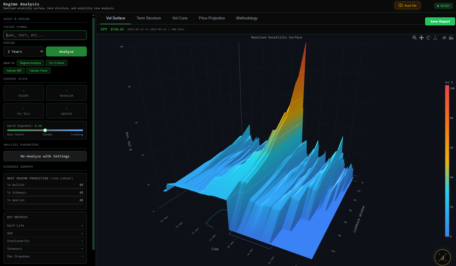 Realised volatility surface